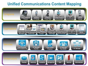 Unified Communication